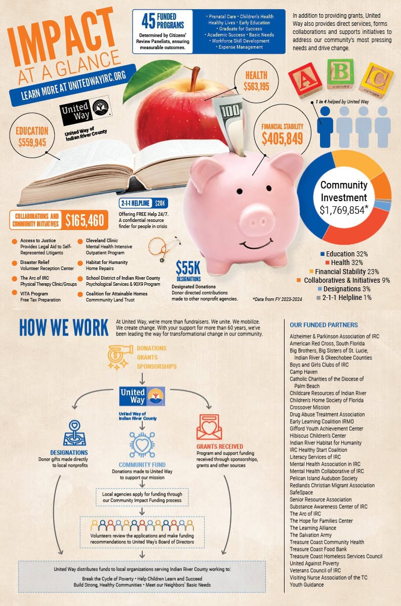 Impact At A Glance How We Work